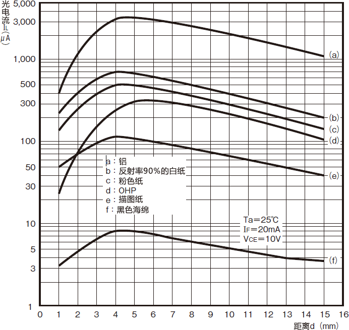微型光电传感器基础知识：使用注意事项 (10).png