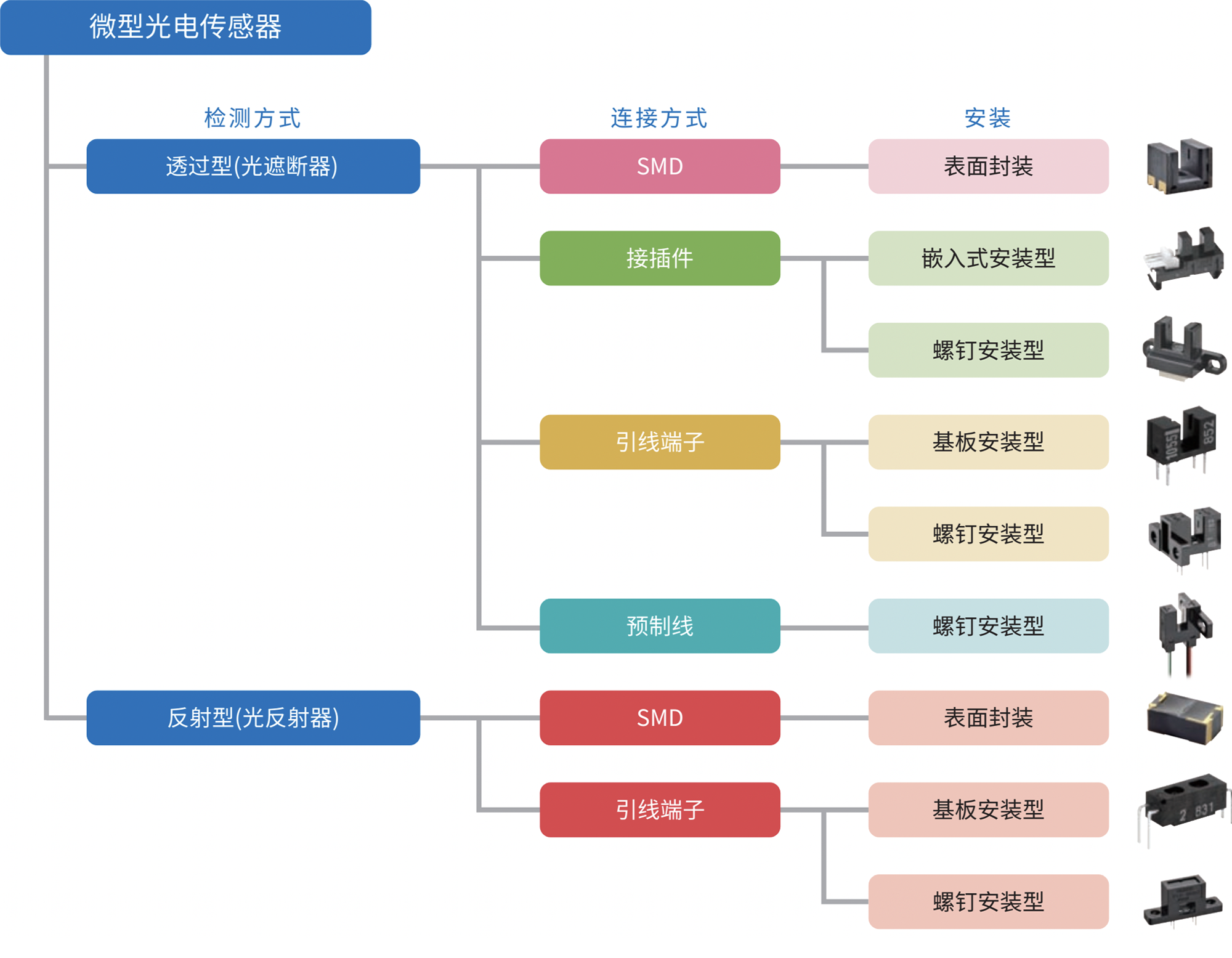 微型光电传感器使用指南 (3).png